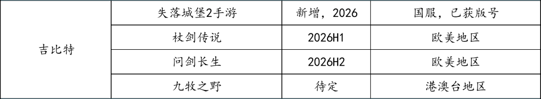 哪些在研游戏从厂商年报里消失了？