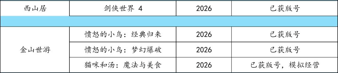 哪些在研游戏从厂商年报里消失了？