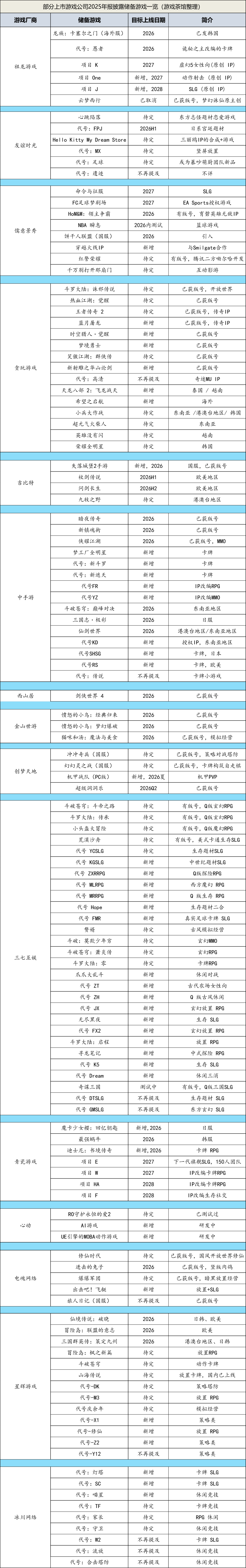 哪些在研游戏从厂商年报里消失了？