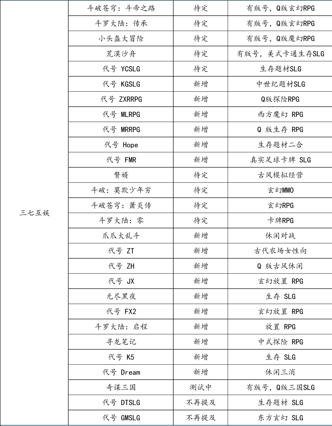 哪些在研游戏从厂商年报里消失了？