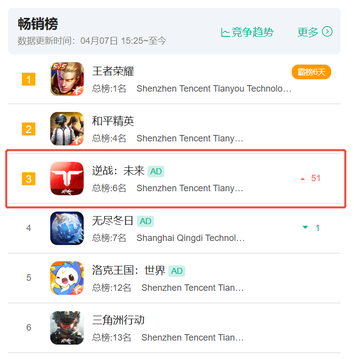 腾讯财报点名,玩家在线催更,这款剑走偏锋的游戏好像站稳了