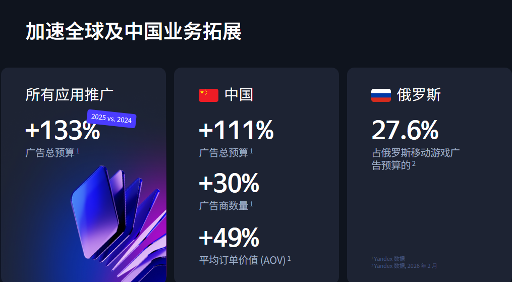 Yandex Ads 2026中国大会展示全生态解决方案，助力中国开发者开拓俄语区市场