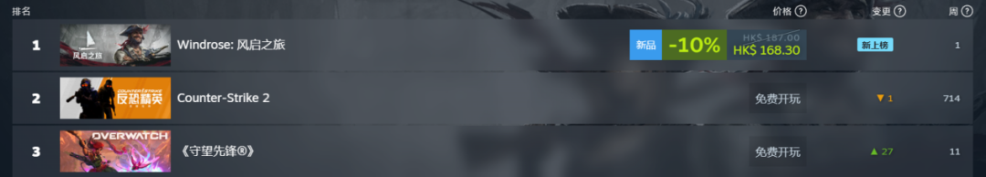 帕鲁团队发行，一款名不见经传的SOC游戏登上了畅销榜TOP 1