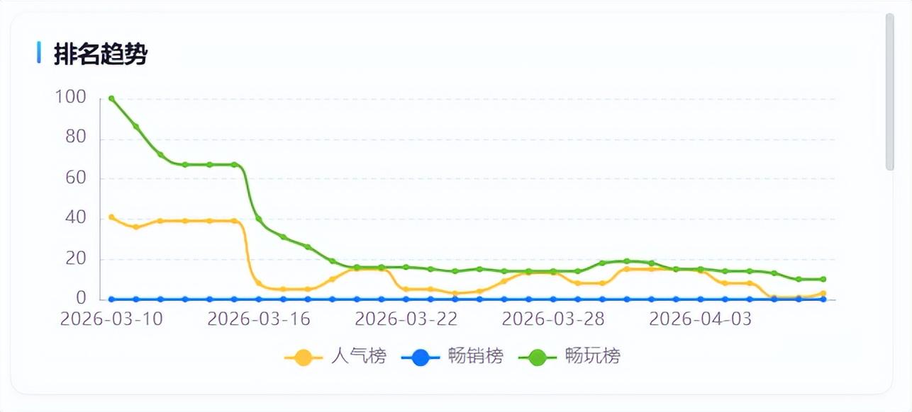 霸榜TOP3，这款游戏算是把流量密码抄明白了