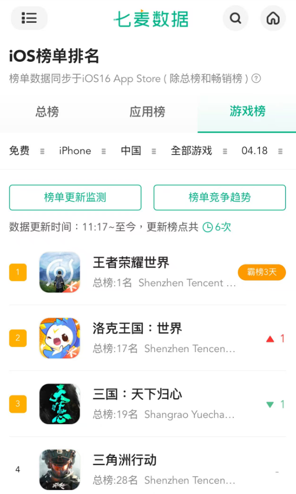 没想到，腾讯掏出了一个后期英雄“王世杰”