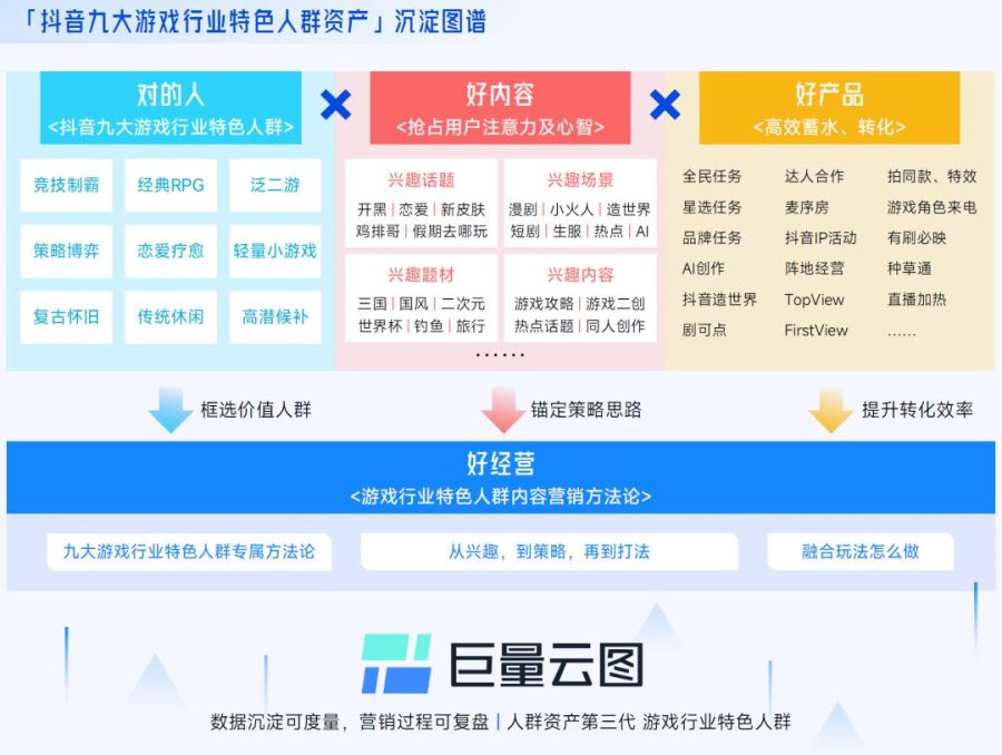 抖音「游戏特色人群」洞察:亿级用户画像提炼,9大细分人群如何获取?