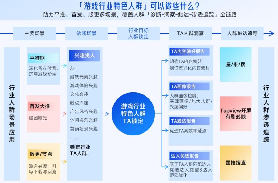 抖音「游戏特色人群」洞察:亿级用户画像提炼,9大细分人群如何获取?