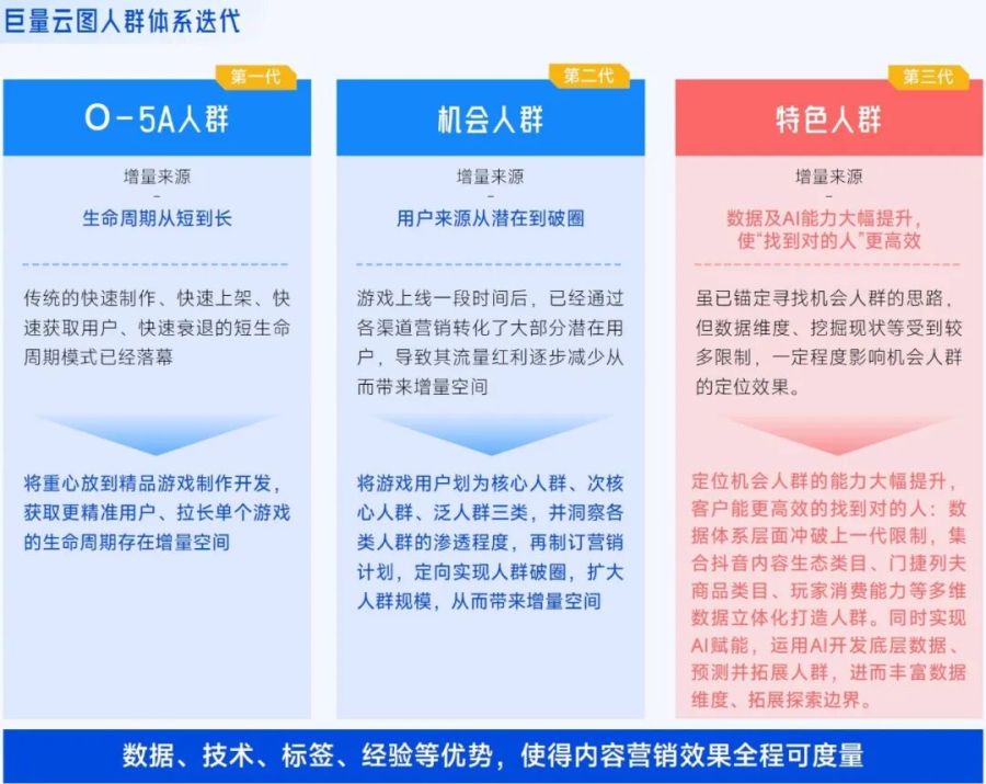 抖音「游戏特色人群」洞察:亿级用户画像提炼,9大细分人群如何获取?