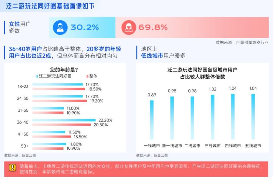 抖音「游戏特色人群」洞察:亿级用户画像提炼,9大细分人群如何获取?