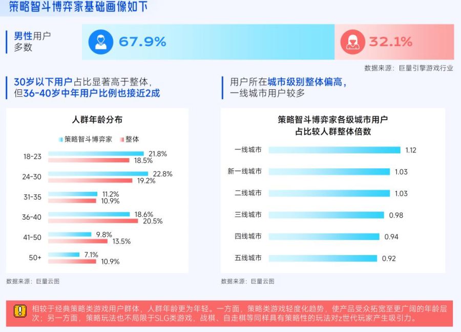 抖音「游戏特色人群」洞察:亿级用户画像提炼,9大细分人群如何获取?