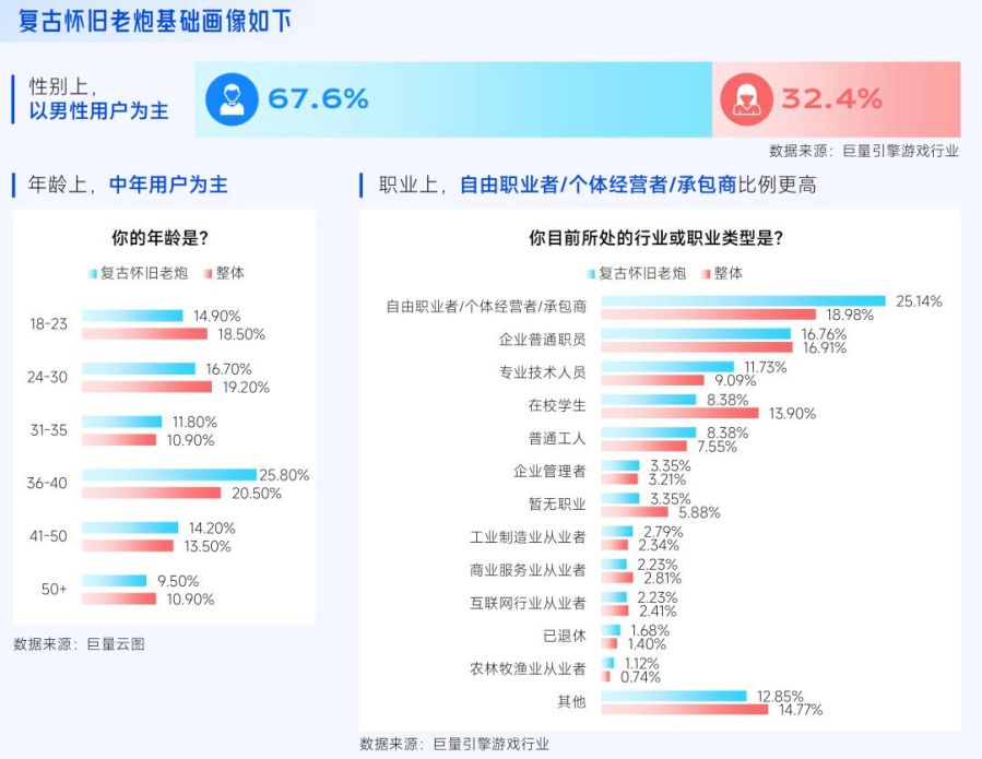 抖音「游戏特色人群」洞察:亿级用户画像提炼,9大细分人群如何获取?