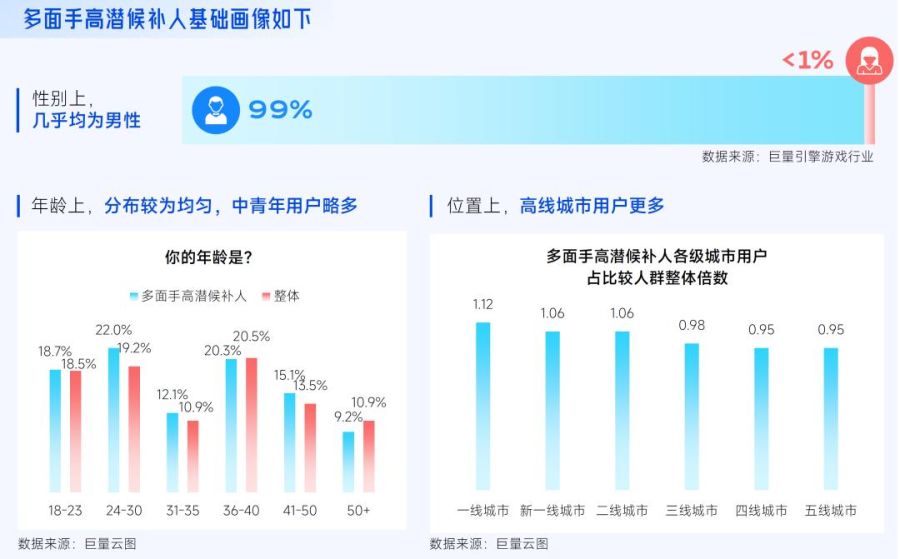 抖音「游戏特色人群」洞察:亿级用户画像提炼,9大细分人群如何获取?
