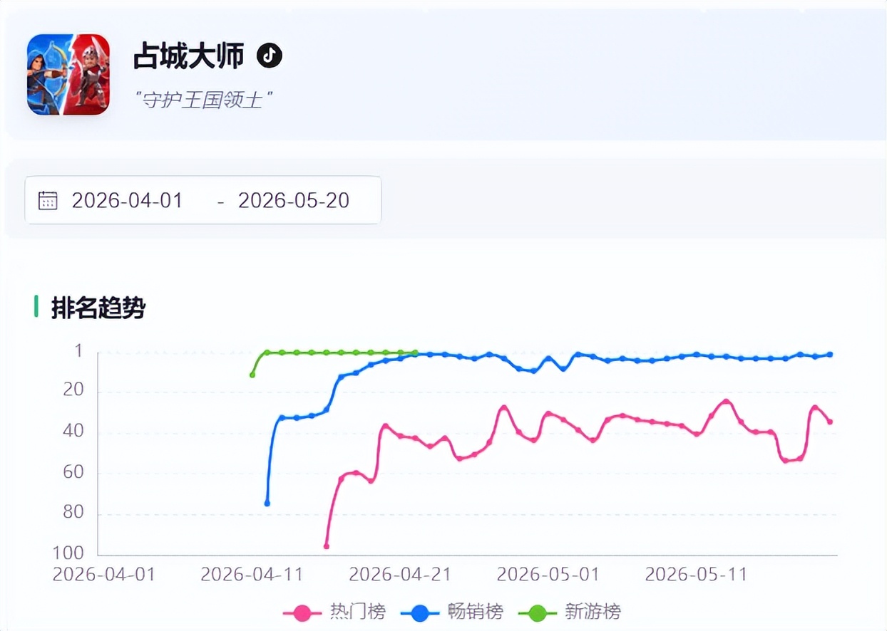 半个月稳坐畅销榜TOP3,新的爆款原型出现了?