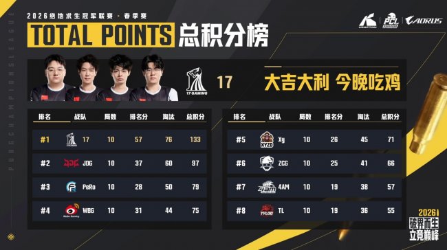 破界而生,立竞巅峰!2026 PCL春季赛圆满落幕,17战队夺得桂冠!