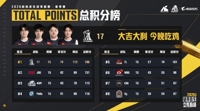 破界而生,立竞巅峰!2026 PCL春季赛圆满落幕,17战队夺得桂冠!