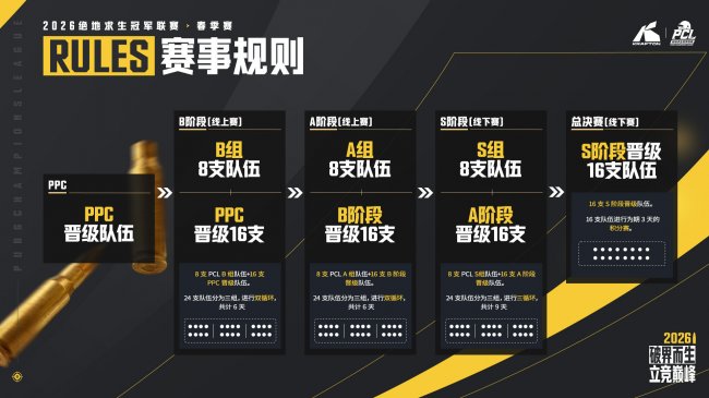 破界而生,立竞巅峰!2026 PCL春季赛圆满落幕,17战队夺得桂冠!
