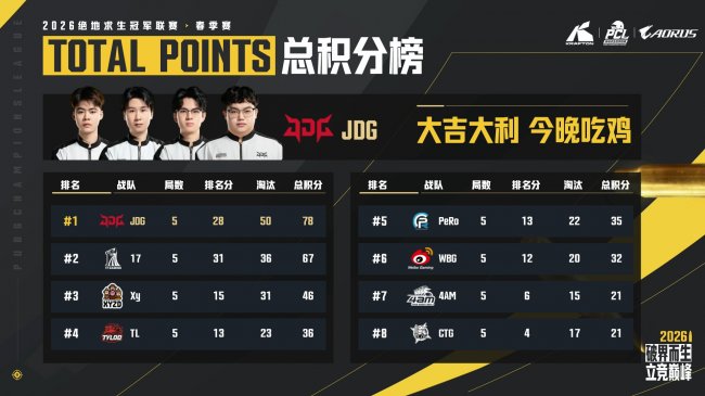 破界而生,立竞巅峰!2026 PCL春季赛圆满落幕,17战队夺得桂冠!