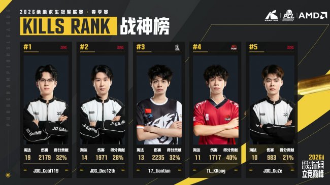 破界而生,立竞巅峰!2026 PCL春季赛圆满落幕,17战队夺得桂冠!
