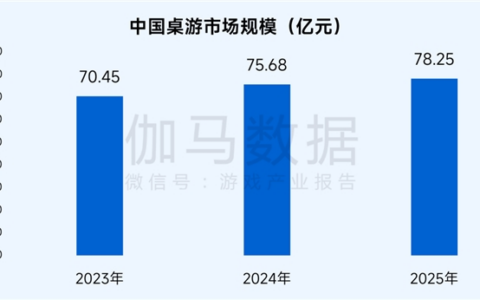 桌游报告：市场规模达78亿元 玩法创意具备高价值