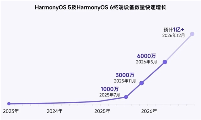 鸿蒙游戏生态发展报告:百倍增长用户平台,深度布局要点解析