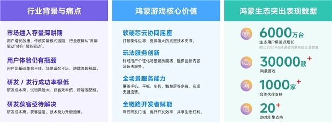 鸿蒙游戏生态发展报告:百倍增长用户平台,深度布局要点解析