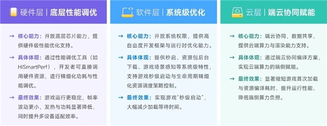 鸿蒙游戏生态发展报告:百倍增长用户平台,深度布局要点解析