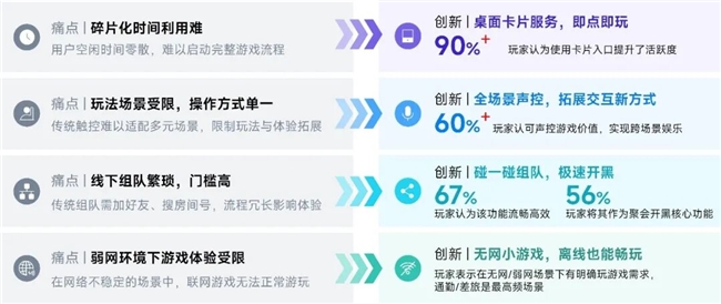 鸿蒙游戏生态发展报告:百倍增长用户平台,深度布局要点解析