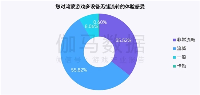 鸿蒙游戏生态发展报告:百倍增长用户平台,深度布局要点解析