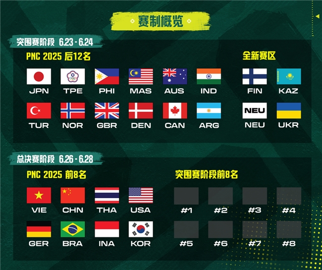 全球PUBG强队集结PNC2026首尔总决赛，PCL蓄力冲顶历史佳绩