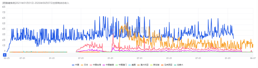 前作狂赚4个亿,他们用新套路又做了一款