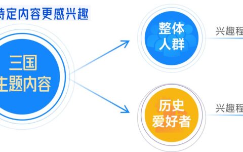抖音「游戏特色人群」白皮书：6成流水来自老游，9类“对的人”助营销效果加倍