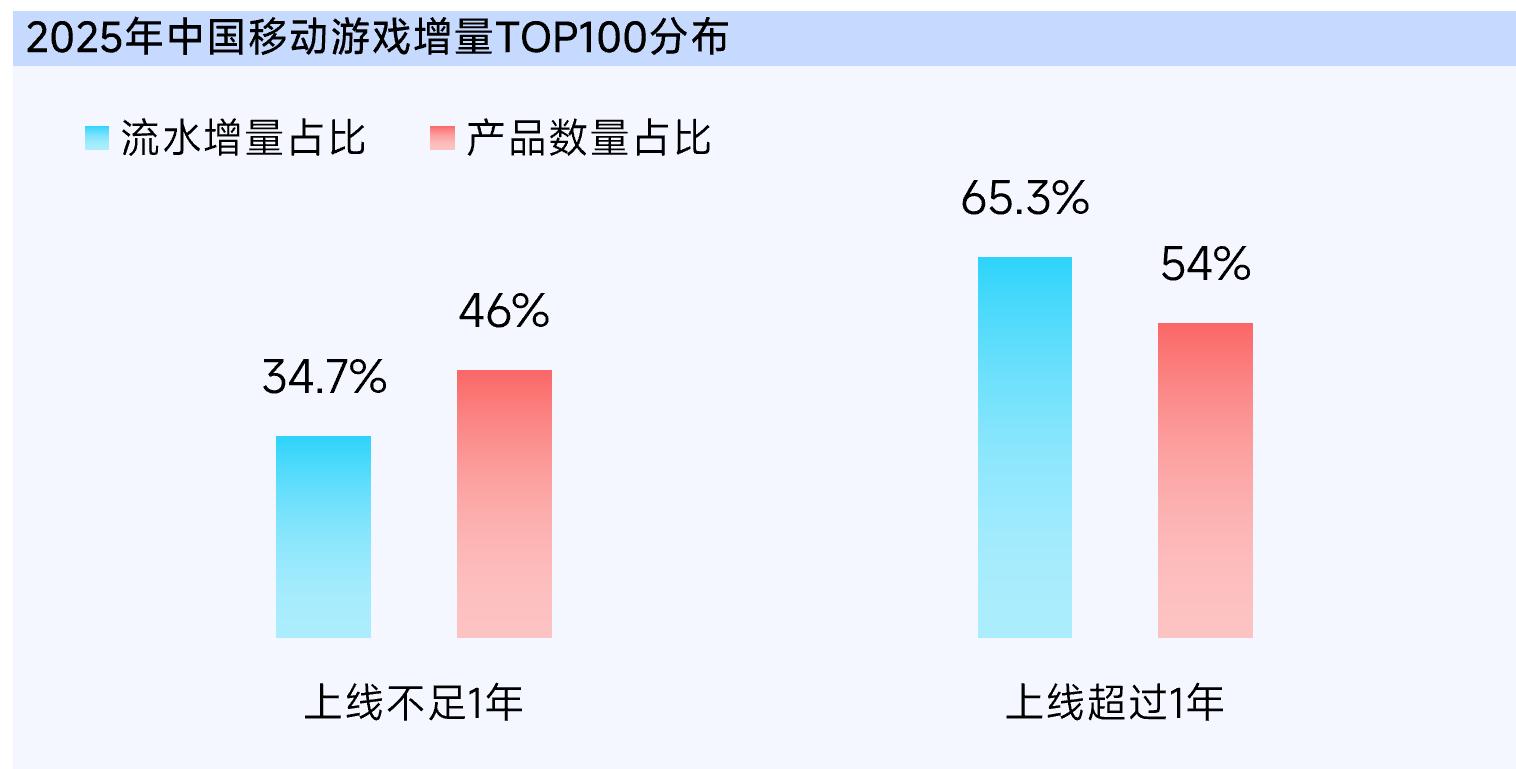抖音「游戏特色人群」白皮书:6成流水来自老游,9类“对的人”助营销效果加倍