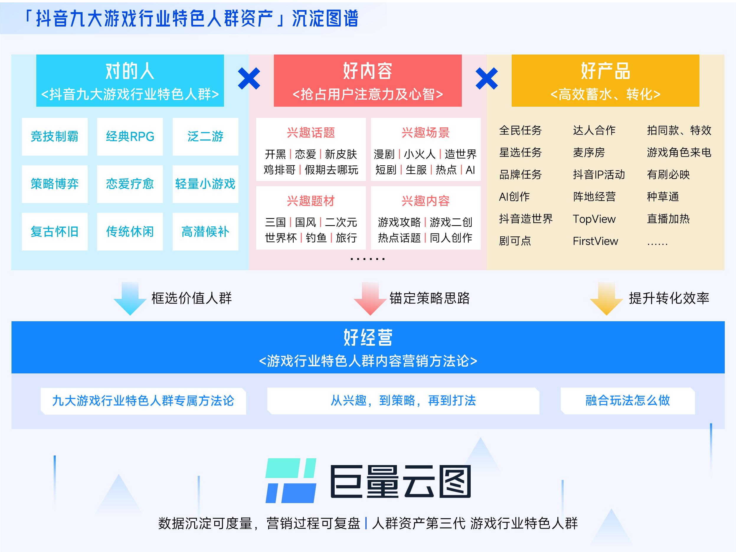 抖音「游戏特色人群」白皮书:6成流水来自老游,9类“对的人”助营销效果加倍