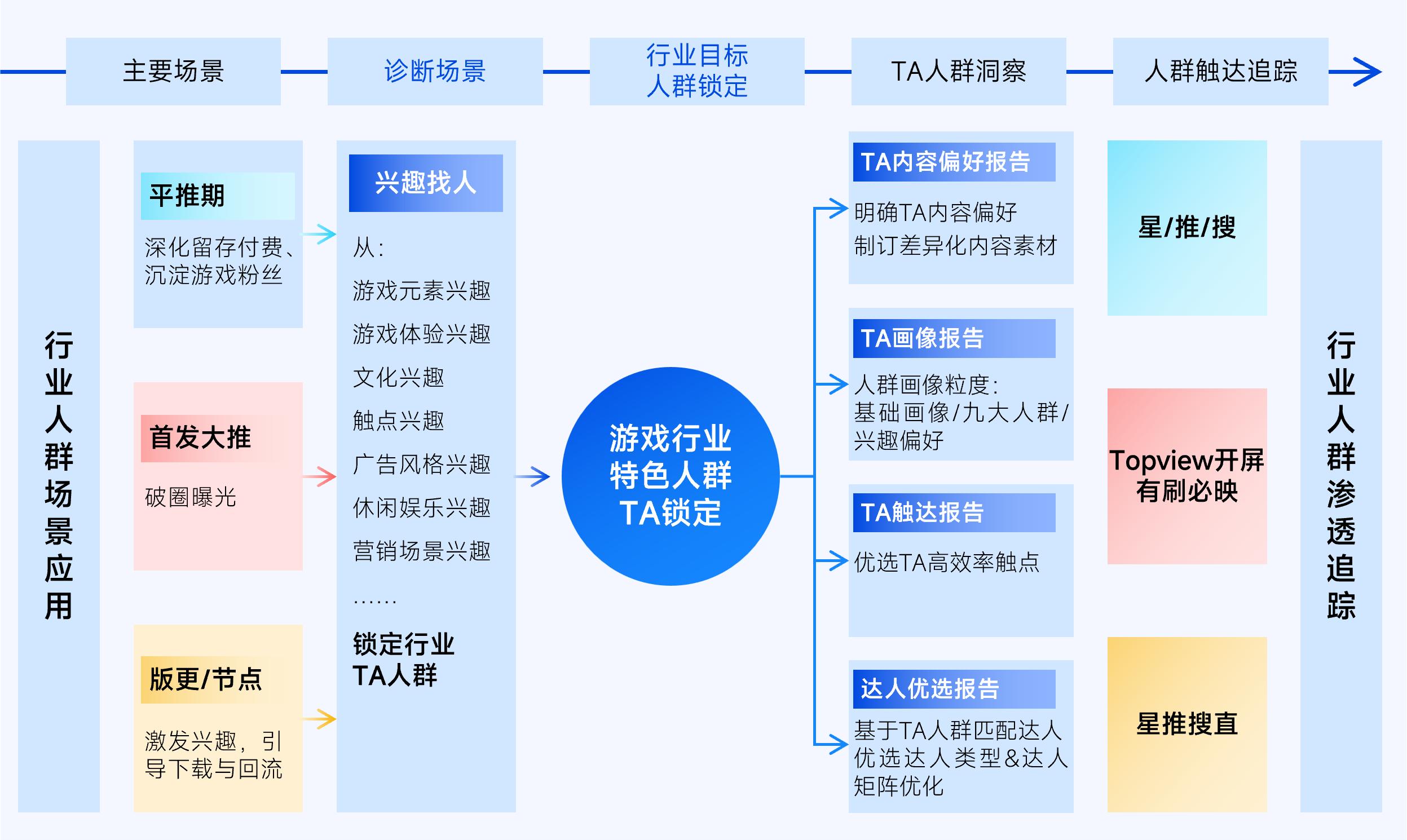抖音「游戏特色人群」白皮书:6成流水来自老游,9类“对的人”助营销效果加倍