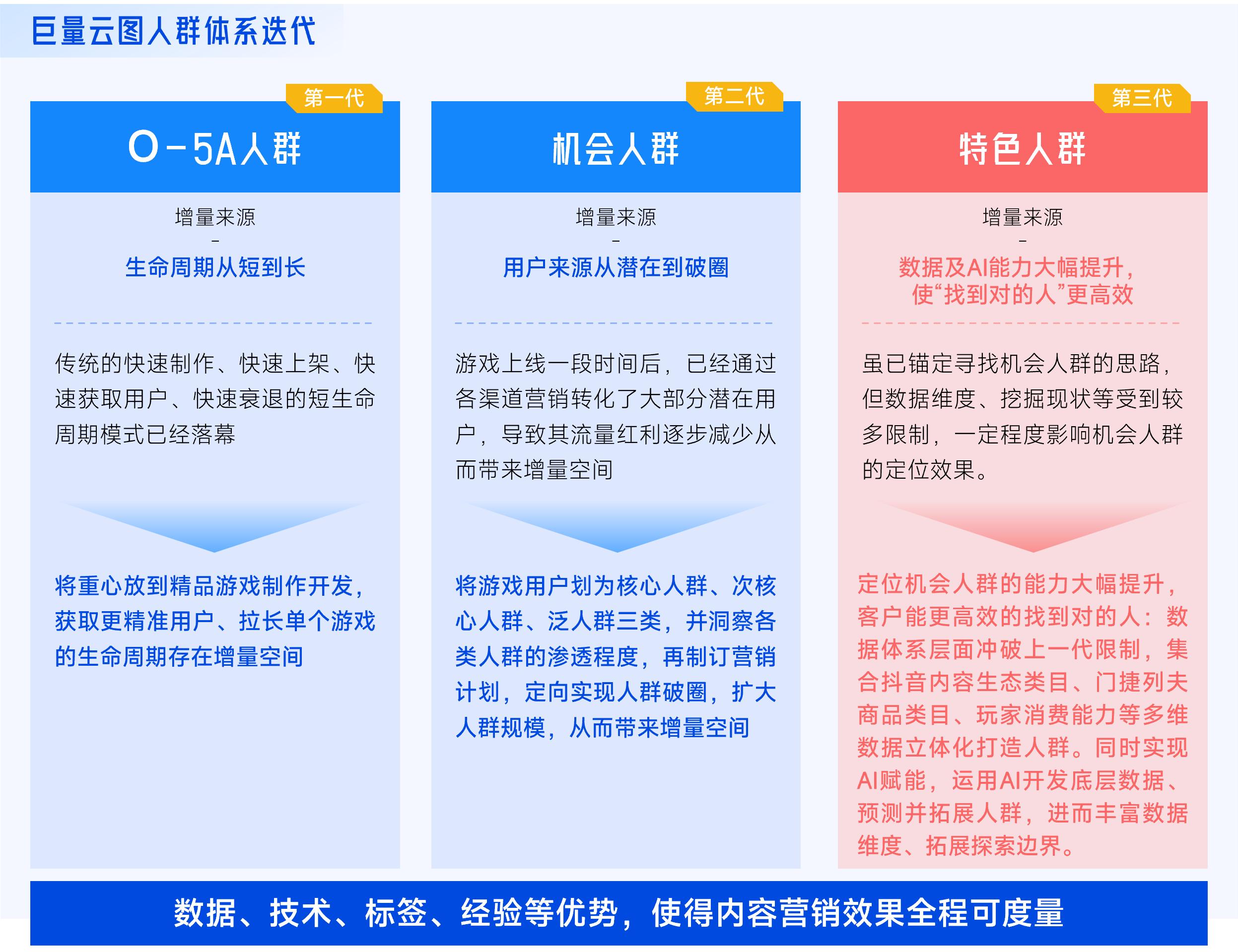 抖音「游戏特色人群」白皮书:6成流水来自老游,9类“对的人”助营销效果加倍