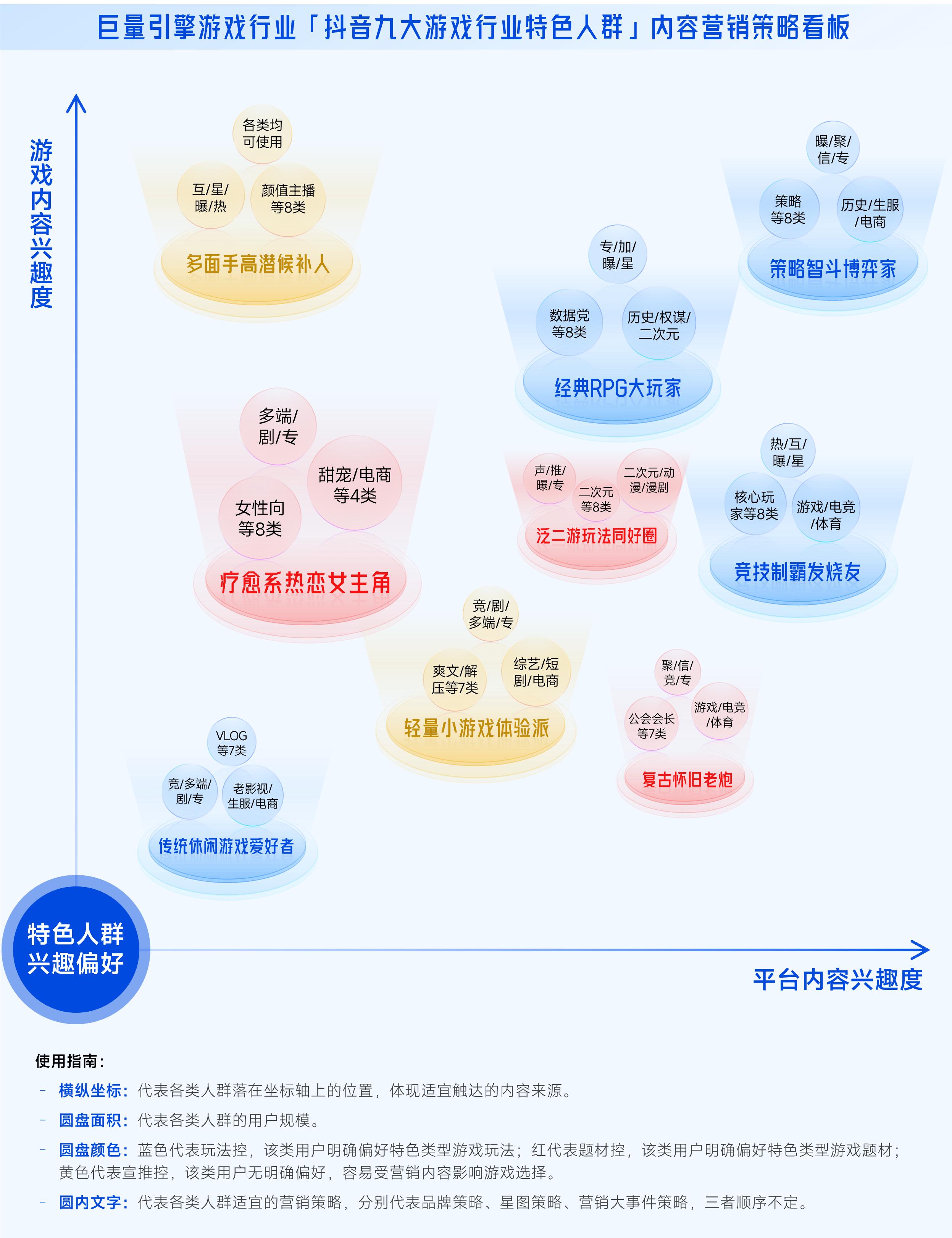 抖音「游戏特色人群」白皮书:6成流水来自老游,9类“对的人”助营销效果加倍
