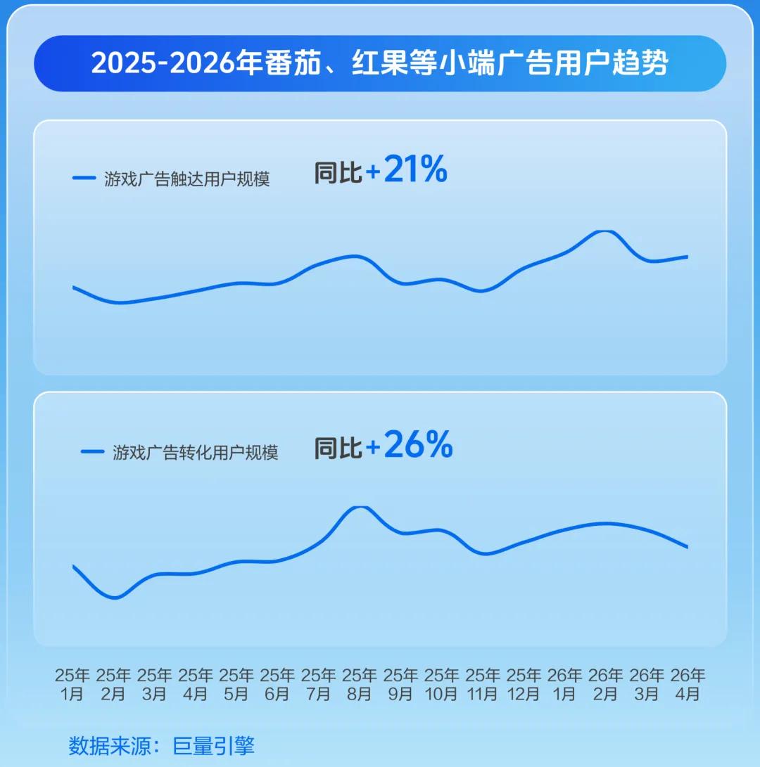 2026游戏行业夏季冲量大考：流量向「新」与 AI 破局，厂商如何打赢冲量战？