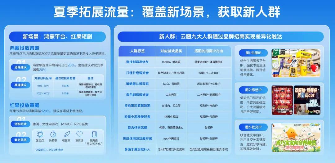 2026游戏行业夏季冲量大考：流量向「新」与 AI 破局，厂商如何打赢冲量战？