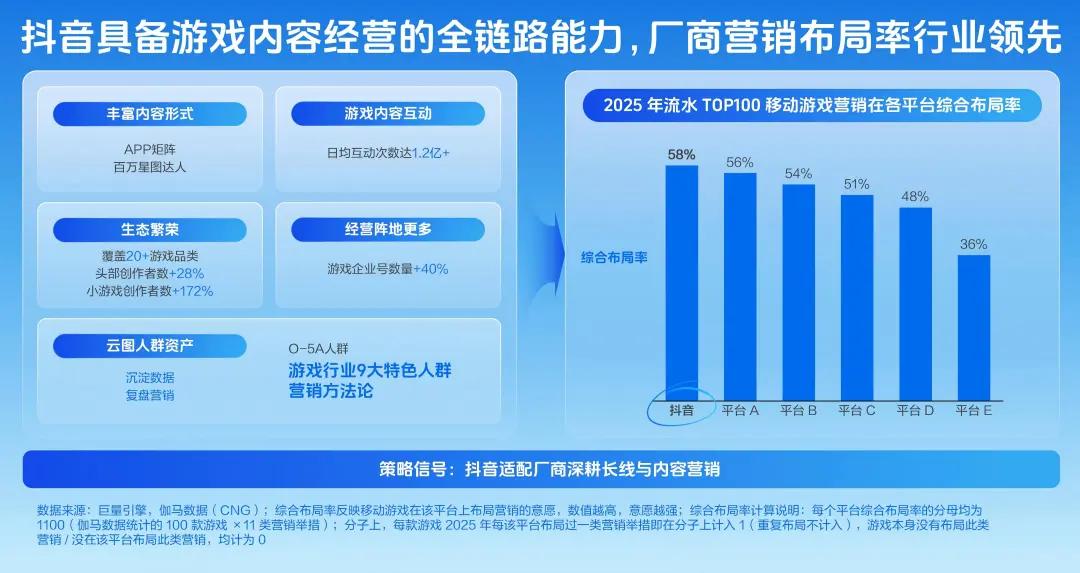 2026游戏行业夏季冲量大考：流量向「新」与 AI 破局，厂商如何打赢冲量战？