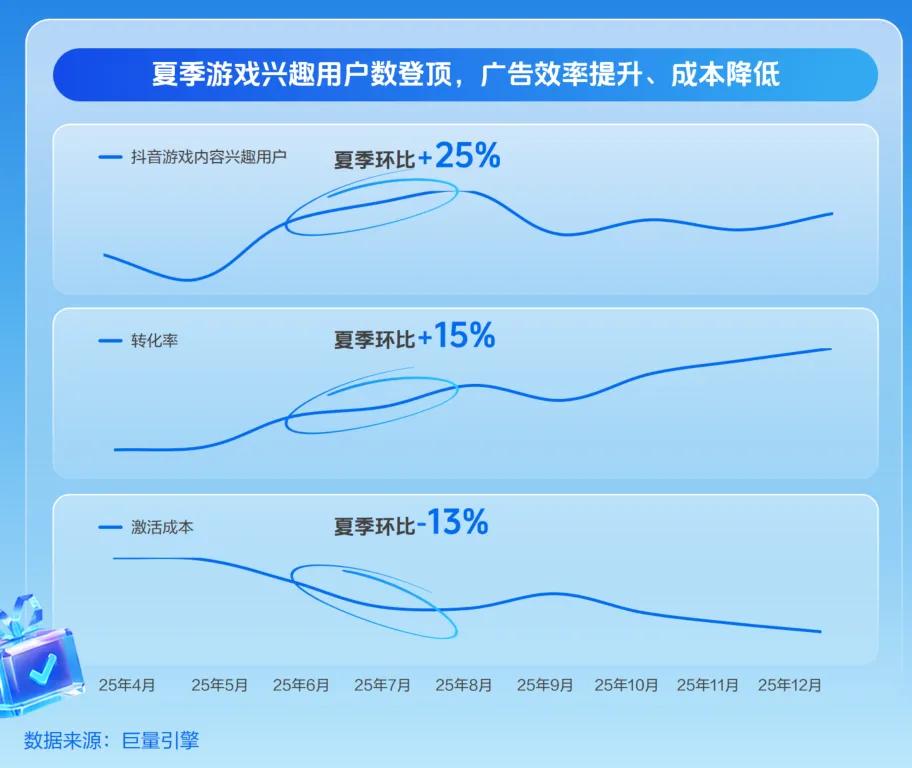 2026游戏行业夏季冲量大考：流量向「新」与 AI 破局，厂商如何打赢冲量战？