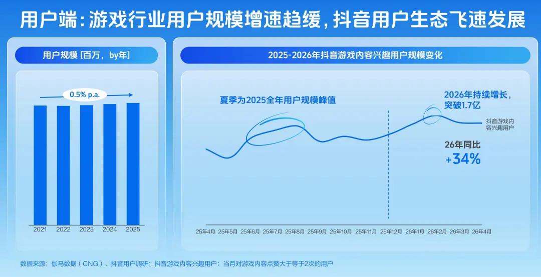 2026游戏行业夏季冲量大考：流量向「新」与 AI 破局，厂商如何打赢冲量战？