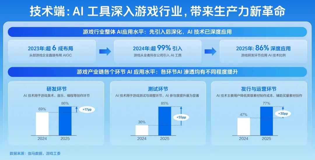 2026游戏行业夏季冲量大考：流量向「新」与 AI 破局，厂商如何打赢冲量战？
