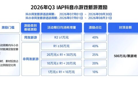 40%返点、单款封顶500万：巨量引擎与抖音小游戏联合发布限时激励新政