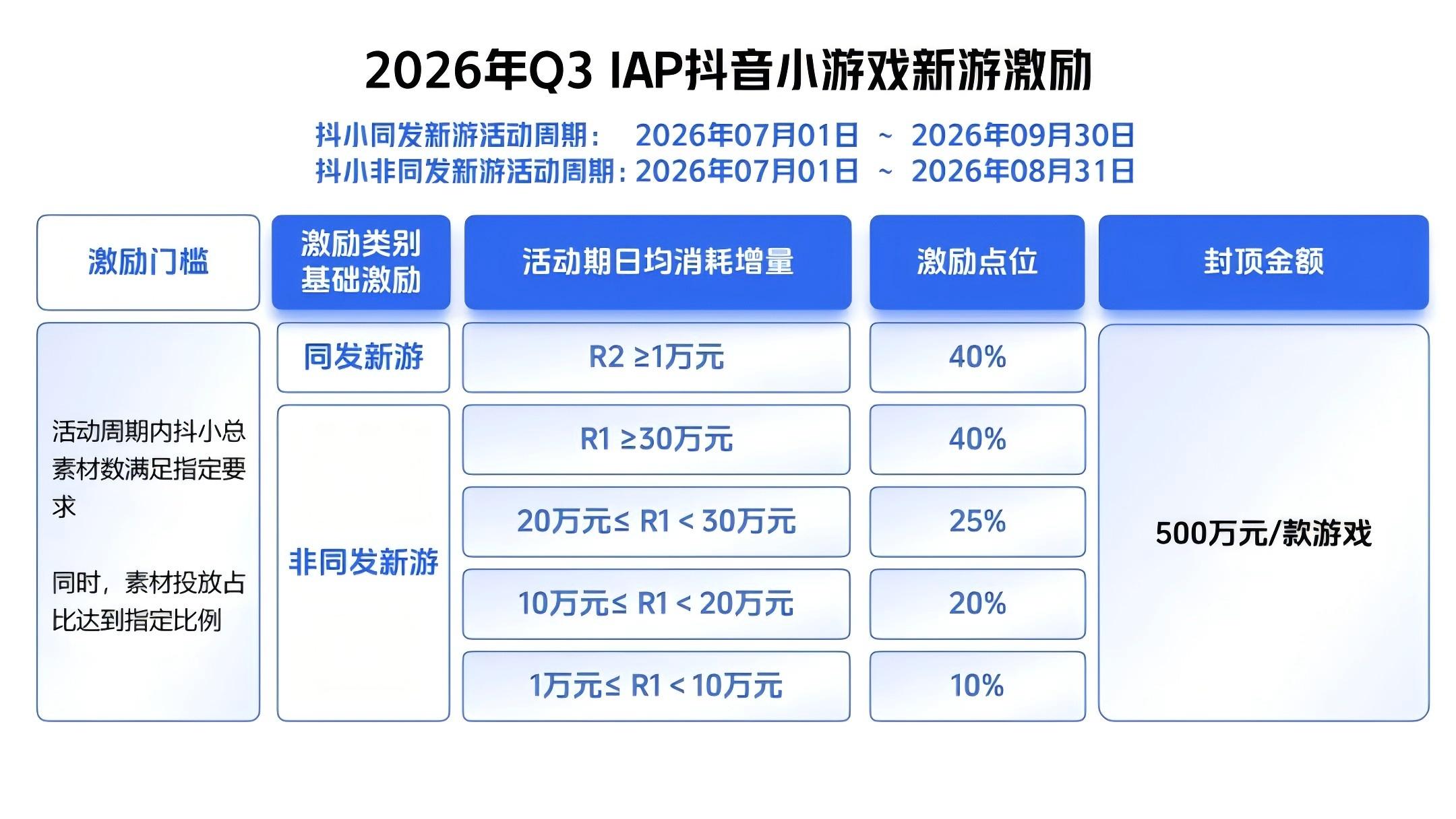 40%返点、单款封顶500万：巨量引擎与抖音小游戏联合发布限时激励新政