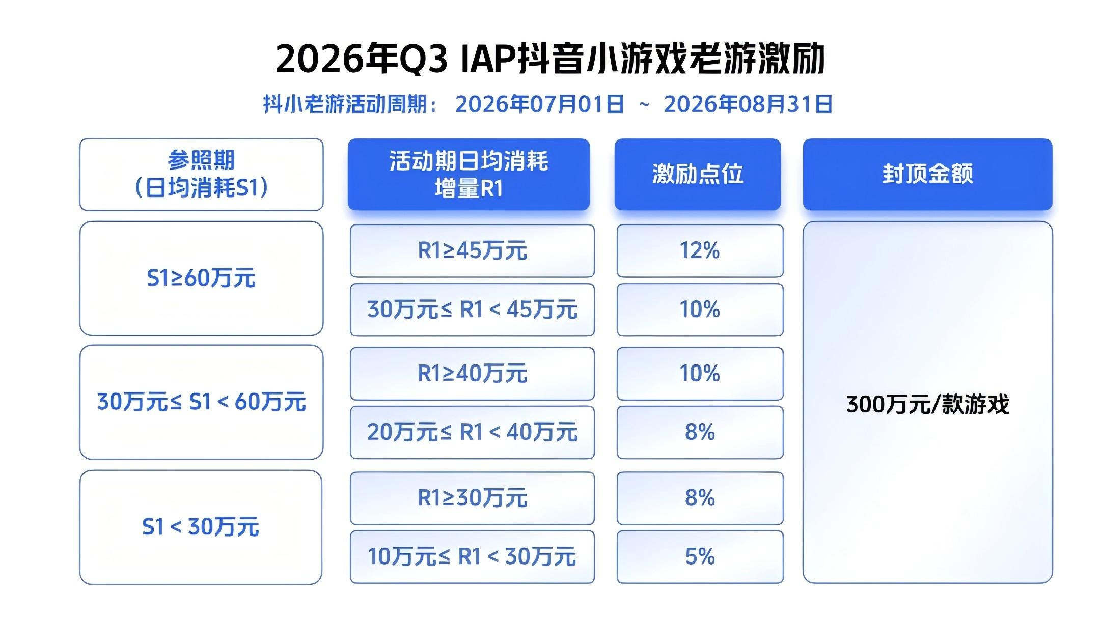 40%返点、单款封顶500万：巨量引擎与抖音小游戏联合发布限时激励新政