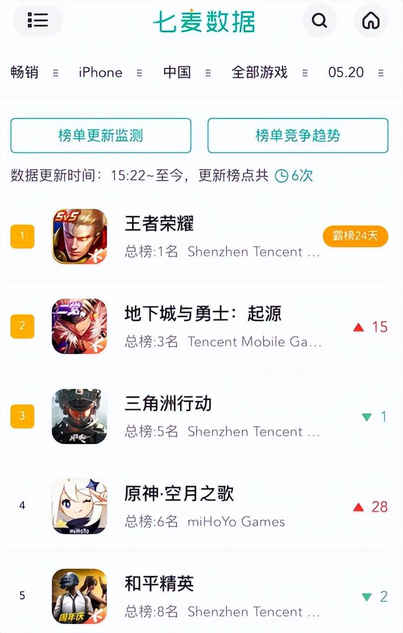 Rising to No. 2 on the bestseller charts, this low-key Tencent game is enjoying a "rebirth"