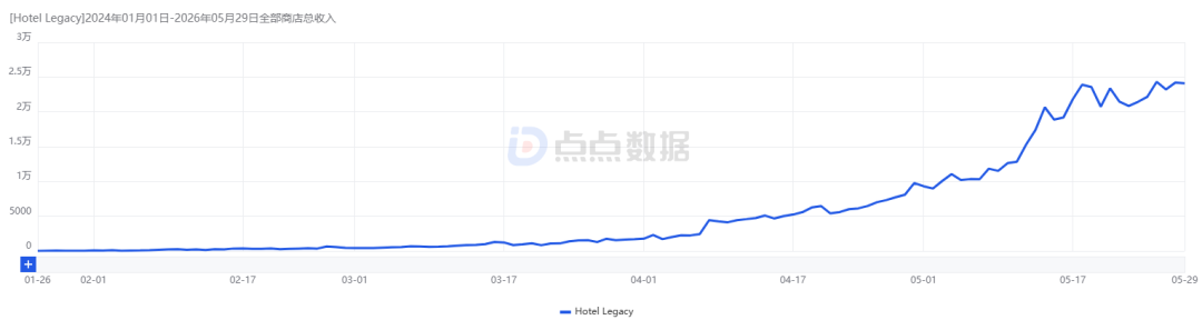 新游流水超10亿，这个赛道已被中国厂商“接管”