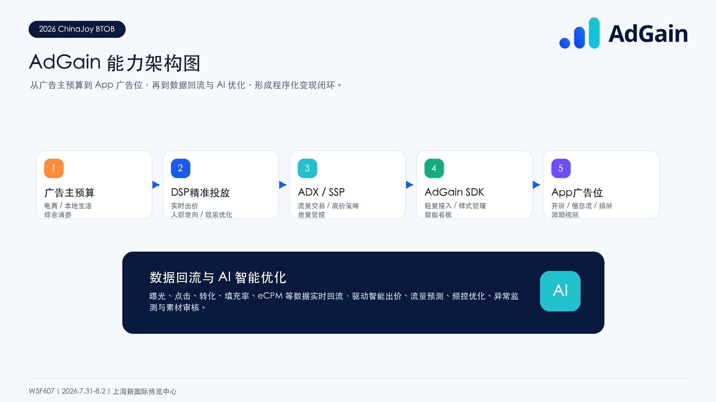 AdGain能力架构图