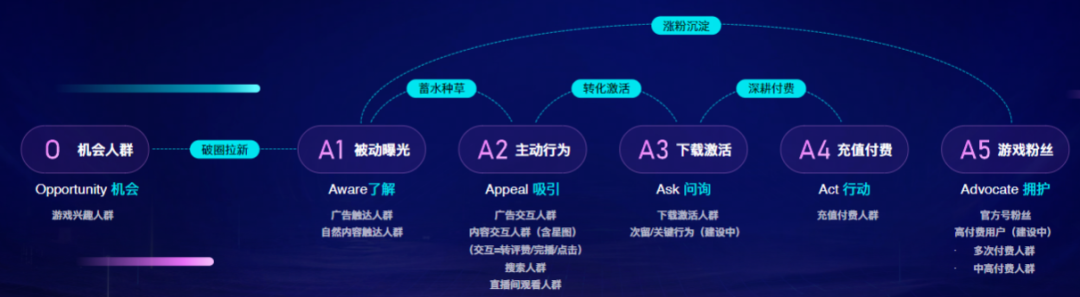 今年夏天，游戏厂商的“抢量”姿势要变了