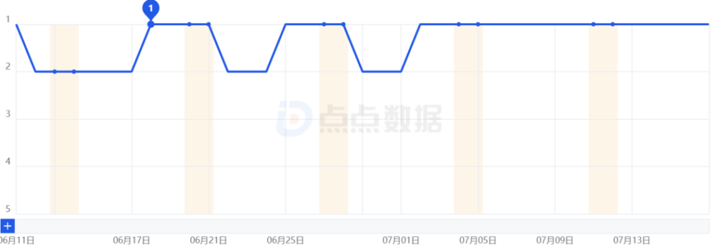 腾讯这款做了8年的游戏,登上了“世界之巅”